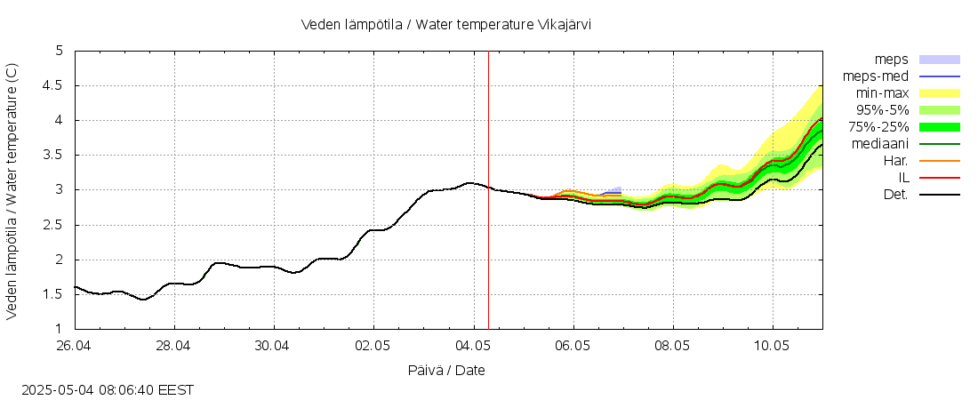Kemijoen vesistöalue - Vikajärvi: tuntiennuste