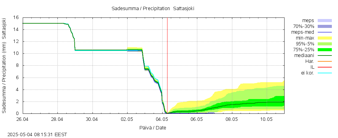 Kemijoen vesistöalue - Sattasjoki: tuntiennuste