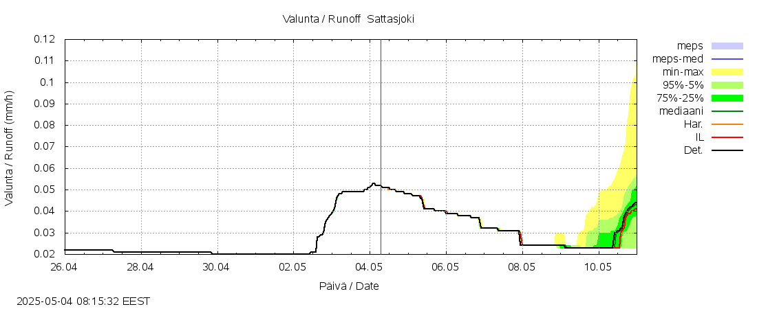 Kemijoen vesistöalue - Sattasjoki: tuntiennuste