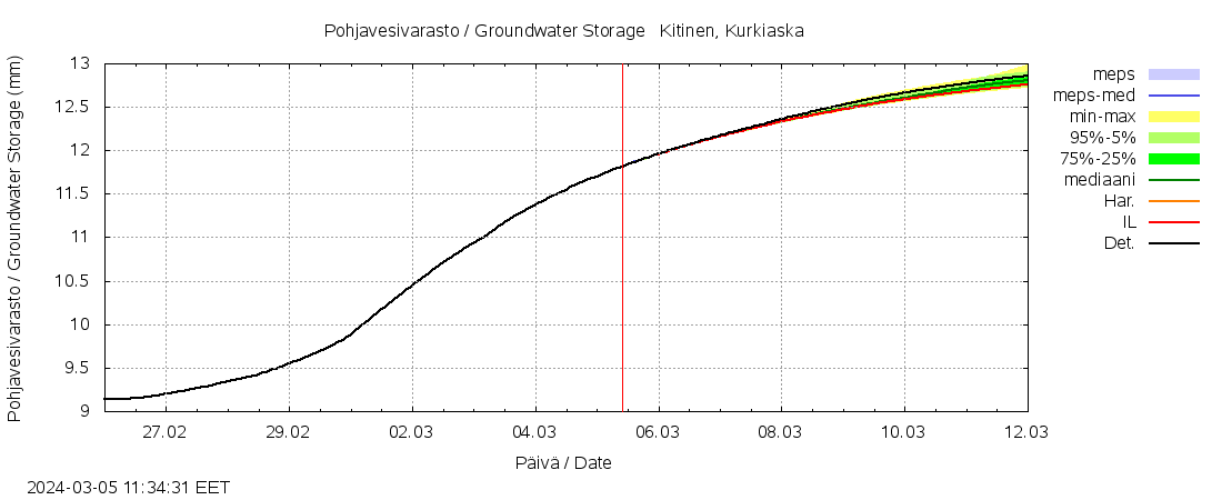 Kemijoen vesistöalue - Kitinen Kurkiaska: tuntiennuste
