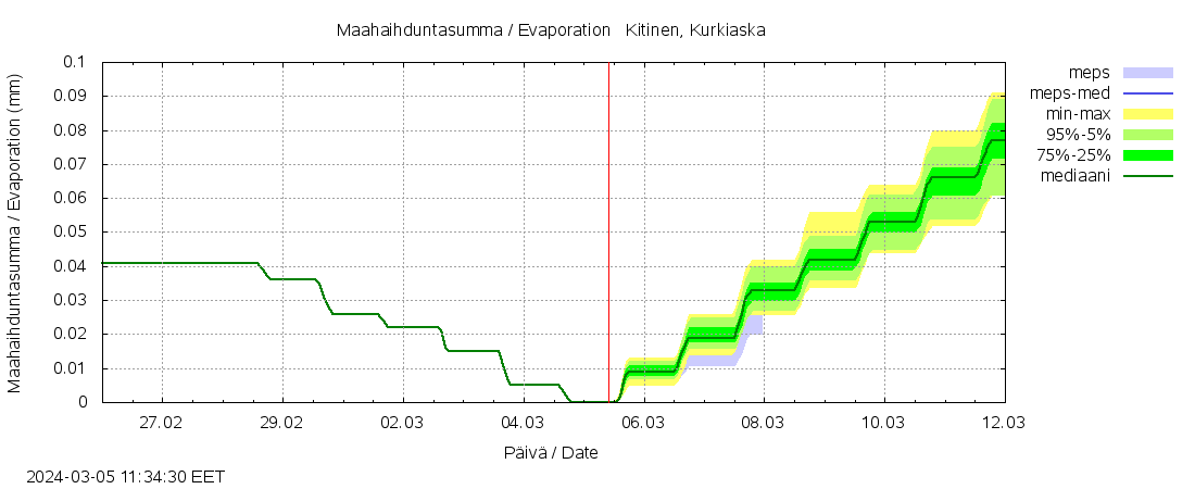 Kemijoen vesistöalue - Kitinen Kurkiaska: tuntiennuste