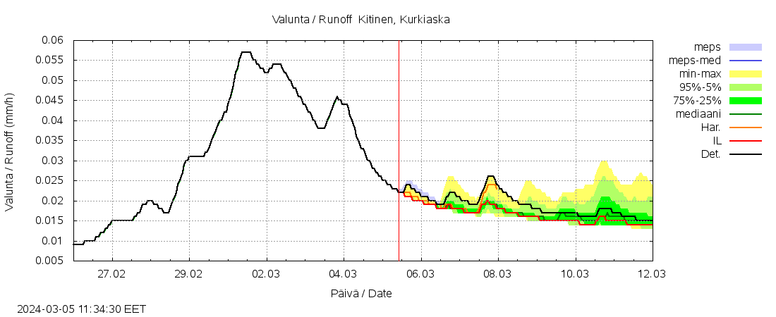 Kemijoen vesistöalue - Kitinen Kurkiaska: tuntiennuste