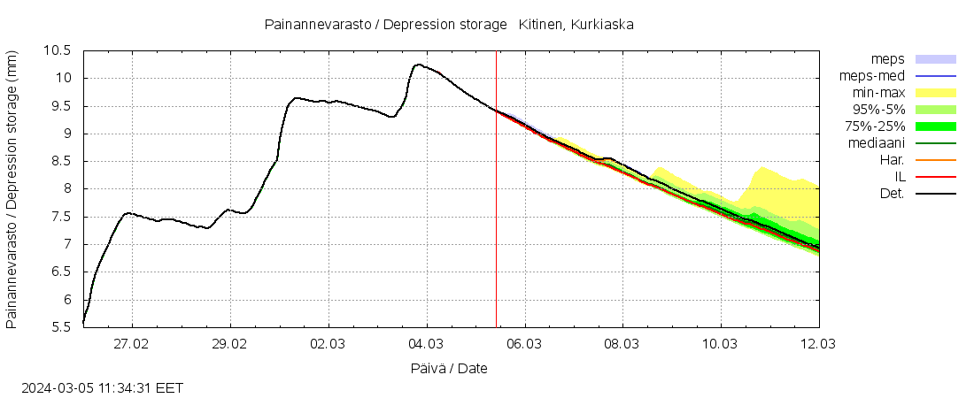 Kemijoen vesistöalue - Kitinen Kurkiaska: tuntiennuste