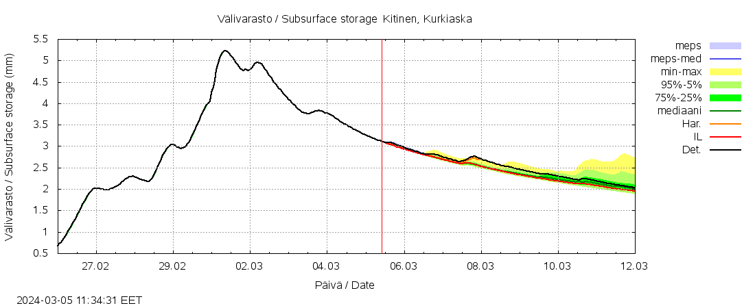 Kemijoen vesistöalue - Kitinen Kurkiaska: tuntiennuste