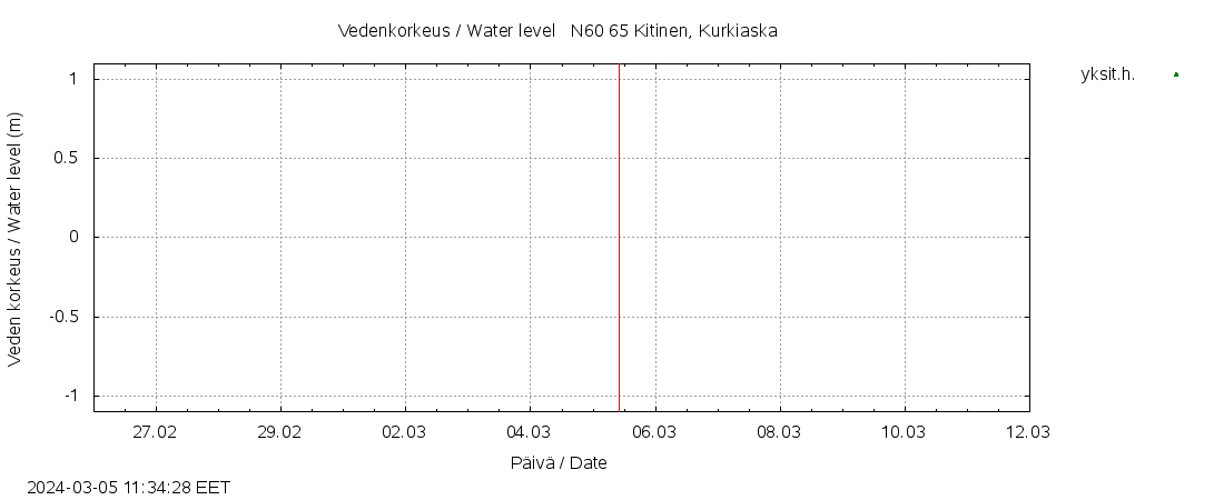 Kemijoen vesistöalue - Kitinen Kurkiaska: tuntiennuste