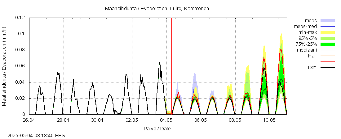 Kemijoen vesistöalue - Luiro Kammonen: tuntiennuste