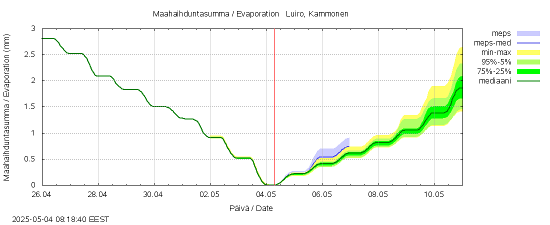 Kemijoen vesistöalue - Luiro Kammonen: tuntiennuste