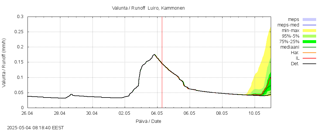 Kemijoen vesistöalue - Luiro Kammonen: tuntiennuste