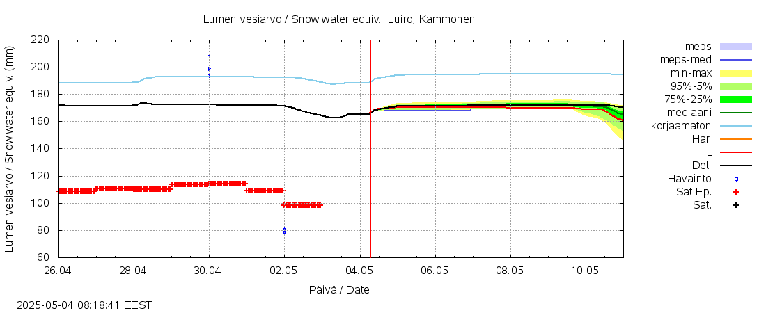 Kemijoen vesistöalue - Luiro Kammonen: tuntiennuste