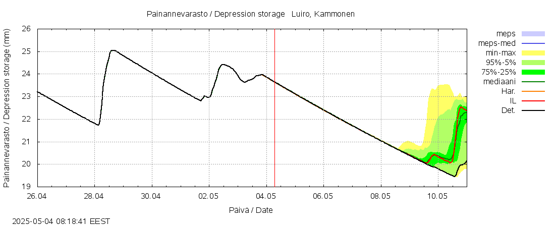 Kemijoen vesistöalue - Luiro Kammonen: tuntiennuste