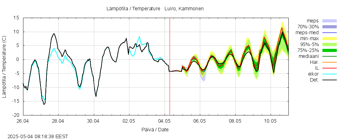Kemijoen vesistöalue - Luiro Kammonen: tuntiennuste