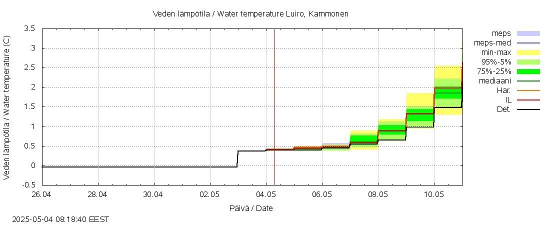 Kemijoen vesistöalue - Luiro Kammonen: tuntiennuste