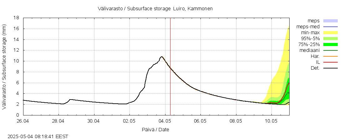 Kemijoen vesistöalue - Luiro Kammonen: tuntiennuste