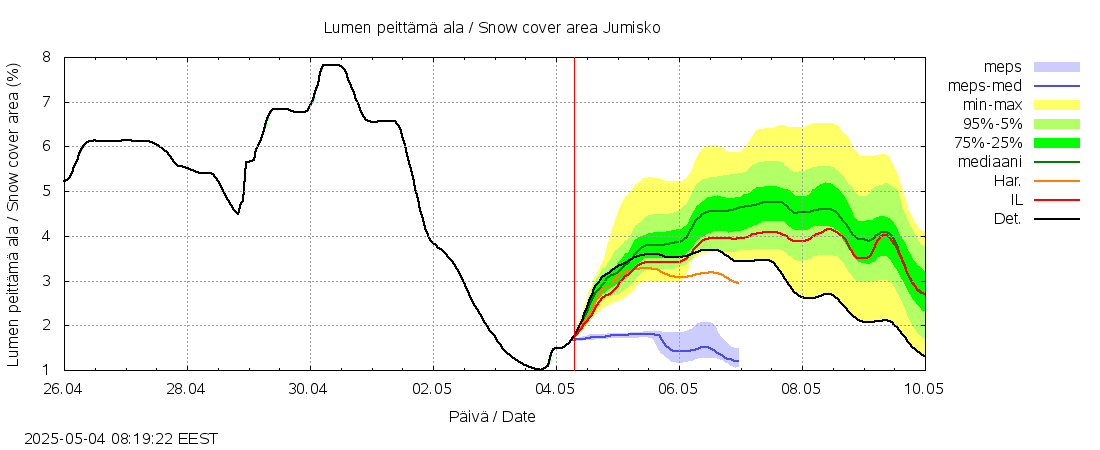 Kemijoen vesistöalue - Jumisko: tuntiennuste