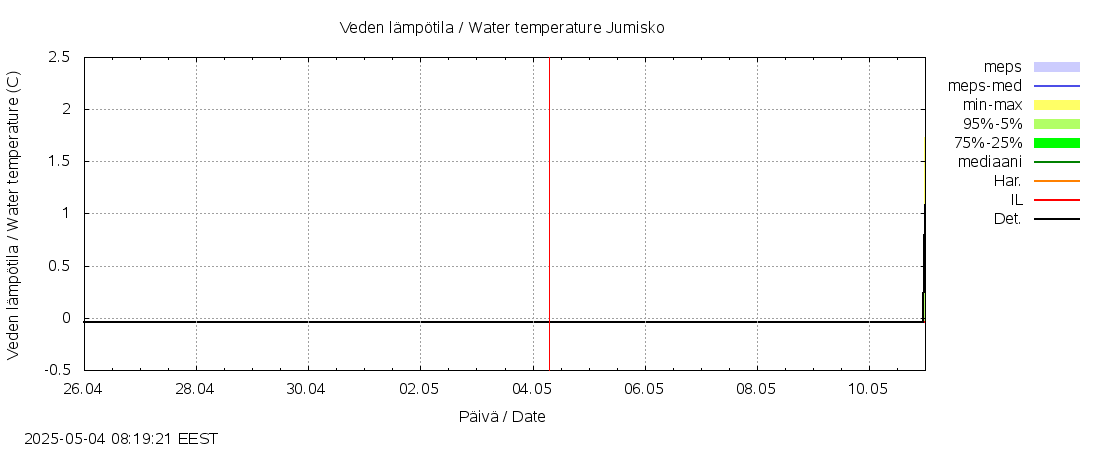Kemijoen vesistöalue - Jumisko: tuntiennuste