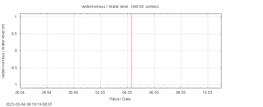 Kemijoen vesistöalue - Jumisko: tuntiennuste