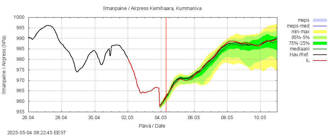 Kemijoen vesistöalue - Kemihaara Kummaniva: tuntiennuste