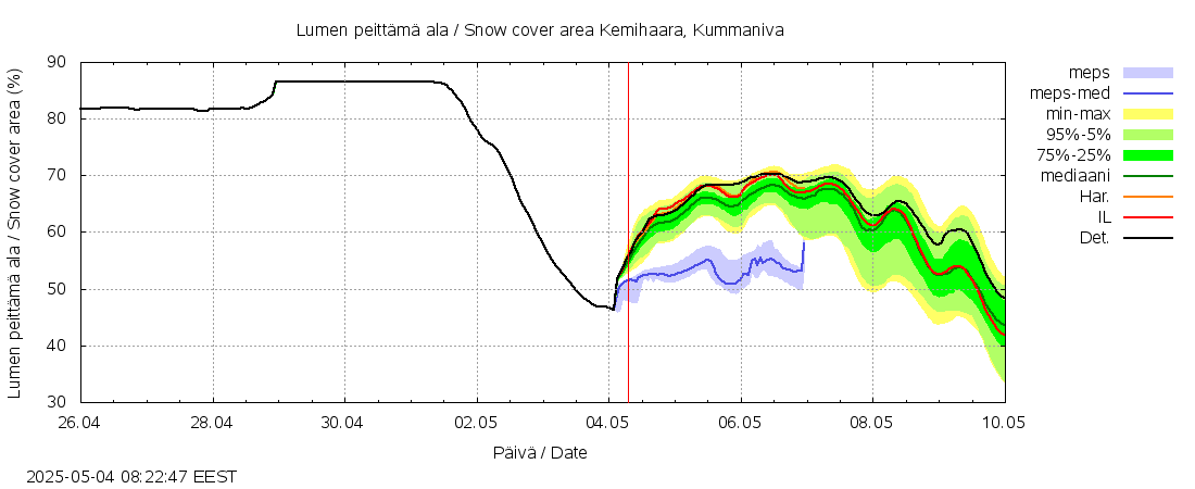 Kemijoen vesistöalue - Kemihaara Kummaniva: tuntiennuste