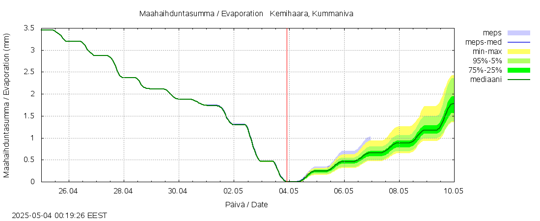 Kemijoen vesistöalue - Kemihaara Kummaniva: tuntiennuste