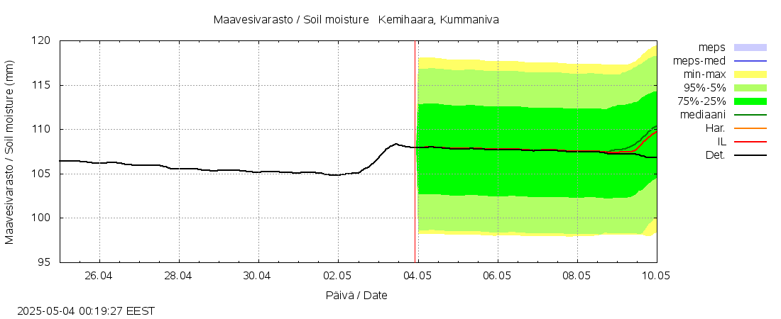Kemijoen vesistöalue - Kemihaara Kummaniva: tuntiennuste