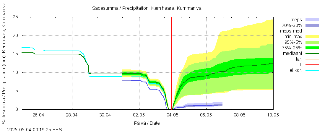 Kemijoen vesistöalue - Kemihaara Kummaniva: tuntiennuste