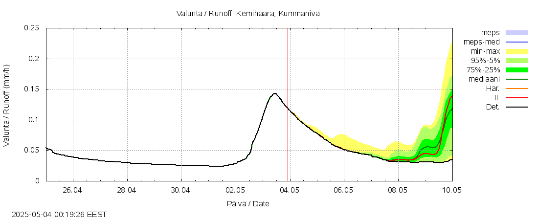 Kemijoen vesistöalue - Kemihaara Kummaniva: tuntiennuste