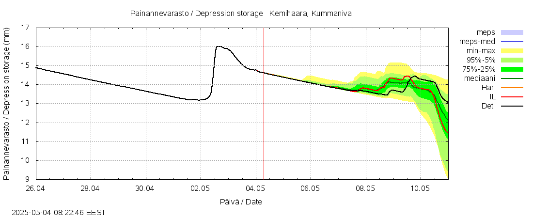 Kemijoen vesistöalue - Kemihaara Kummaniva: tuntiennuste