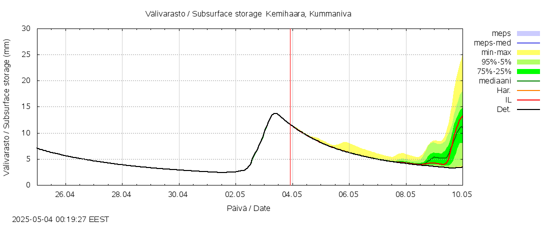 Kemijoen vesistöalue - Kemihaara Kummaniva: tuntiennuste