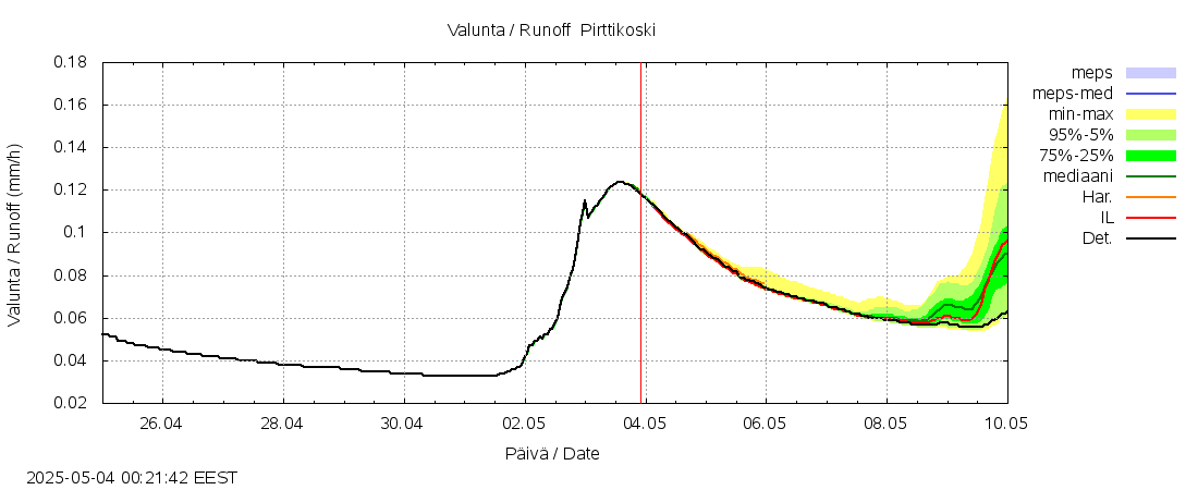 Kemijoen vesistöalue - Pirttikoski: tuntiennuste