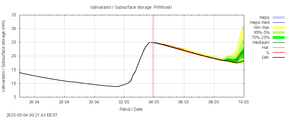 Kemijoen vesistöalue - Pirttikoski: tuntiennuste