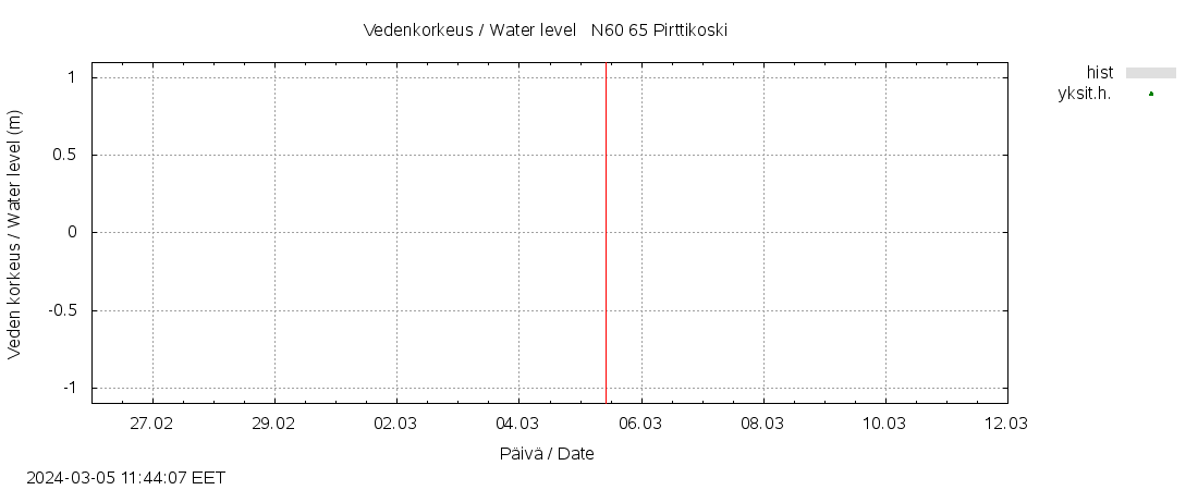 Kemijoen vesistöalue - Pirttikoski: tuntiennuste