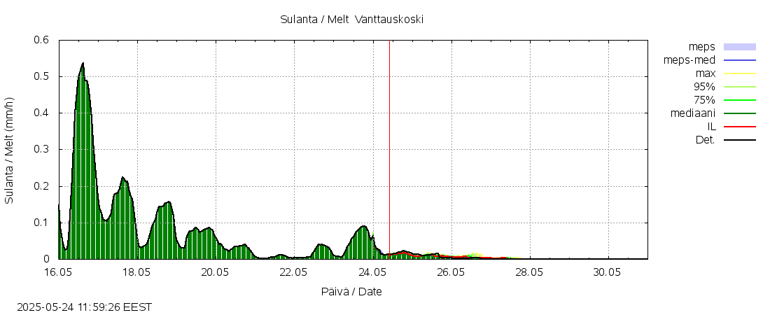Kemijoen vesistöalue - Vanttauskoski: tuntiennuste