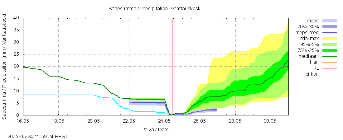 Kemijoen vesistöalue - Vanttauskoski: tuntiennuste