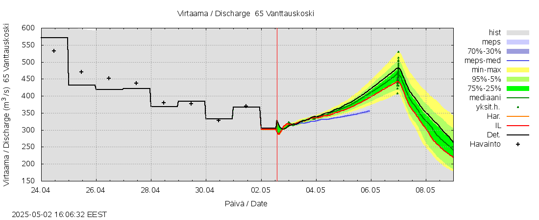 Kemijoen vesistöalue - Vanttauskoski: tuntiennuste