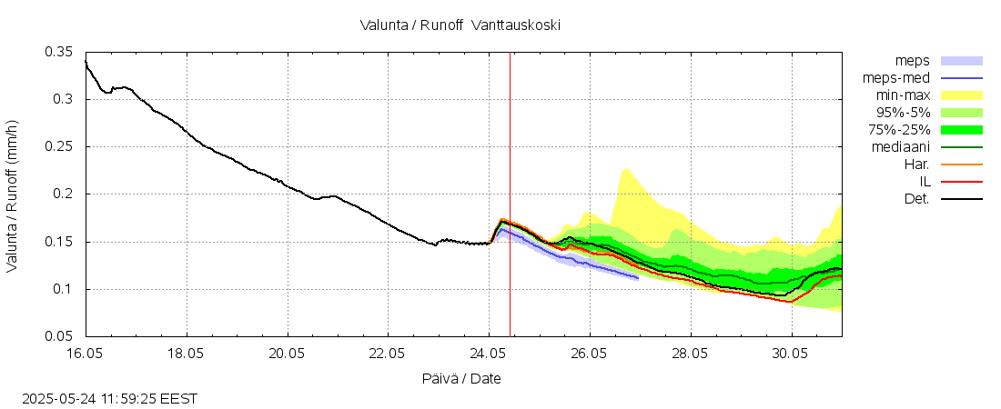 Kemijoen vesistöalue - Vanttauskoski: tuntiennuste