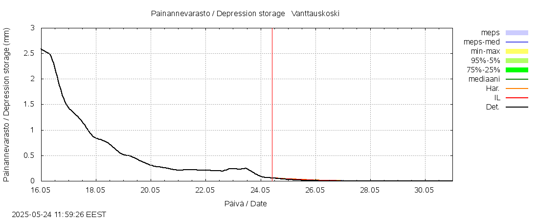 Kemijoen vesistöalue - Vanttauskoski: tuntiennuste