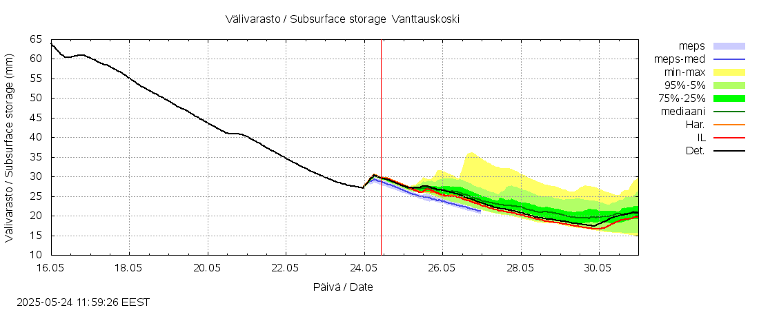 Kemijoen vesistöalue - Vanttauskoski: tuntiennuste