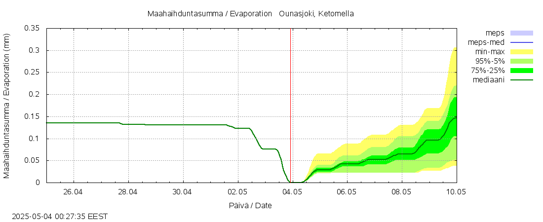 Kemijoen vesistöalue - Ounasjoki Ketomella: tuntiennuste