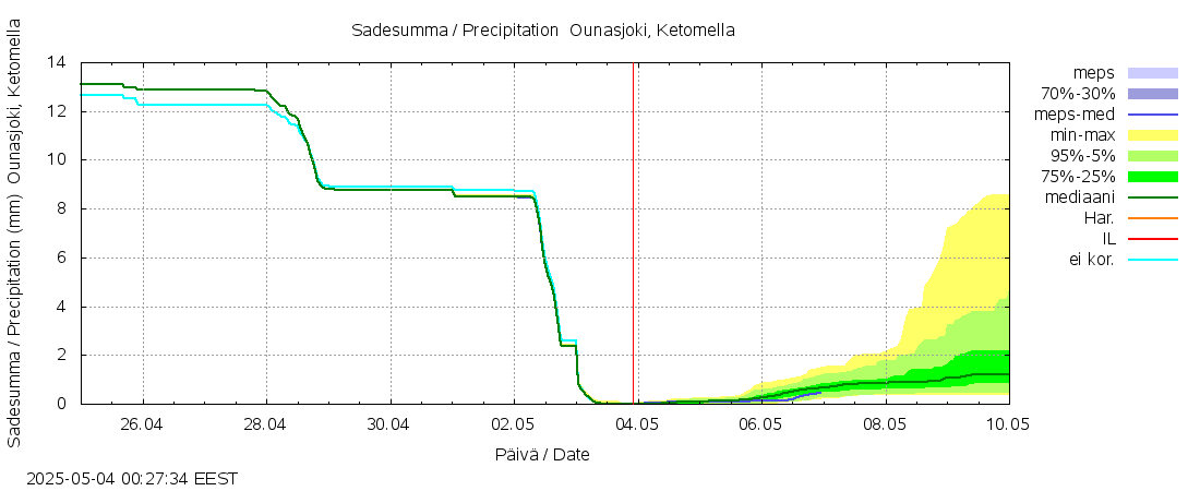Kemijoen vesistöalue - Ounasjoki Ketomella: tuntiennuste