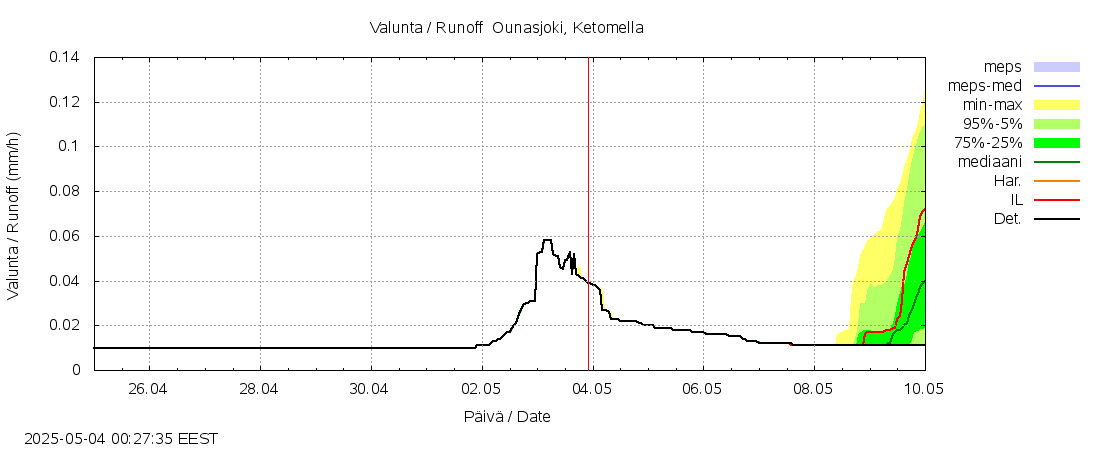 Kemijoen vesistöalue - Ounasjoki Ketomella: tuntiennuste