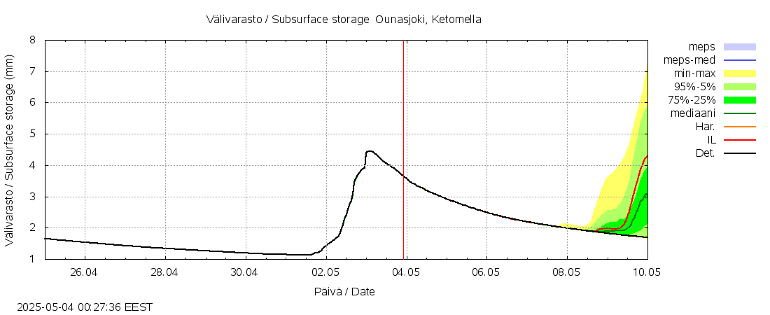 Kemijoen vesistöalue - Ounasjoki Ketomella: tuntiennuste