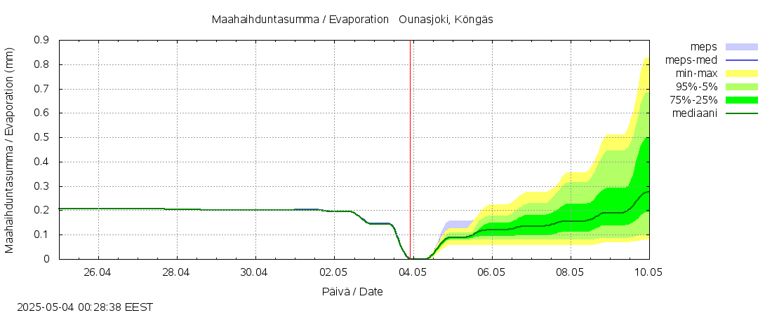 Kemijoen vesistöalue - Ounasjoki Köngäs: tuntiennuste