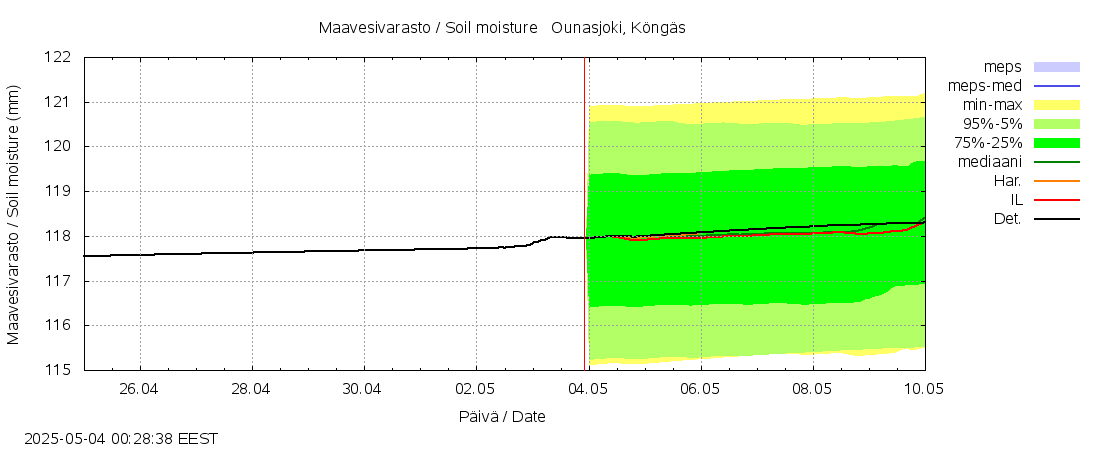 Kemijoen vesistöalue - Ounasjoki Köngäs: tuntiennuste
