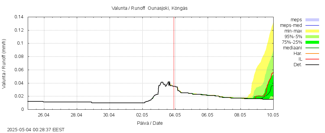 Kemijoen vesistöalue - Ounasjoki Köngäs: tuntiennuste