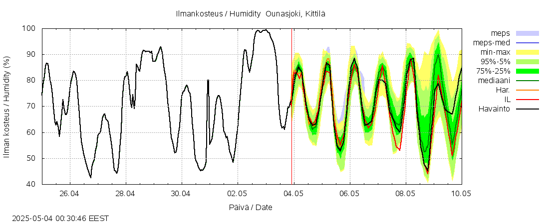 Kemijoen vesistöalue - Ounasjoki Kittilä: tuntiennuste