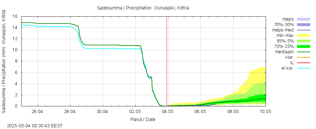 Kemijoen vesistöalue - Ounasjoki Kittilä: tuntiennuste