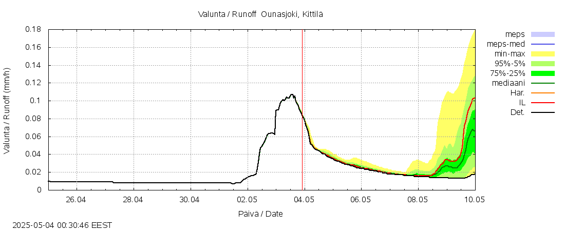 Kemijoen vesistöalue - Ounasjoki Kittilä: tuntiennuste