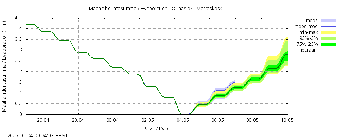 Kemijoen vesistöalue - Ounasjoki Marraskoski: tuntiennuste