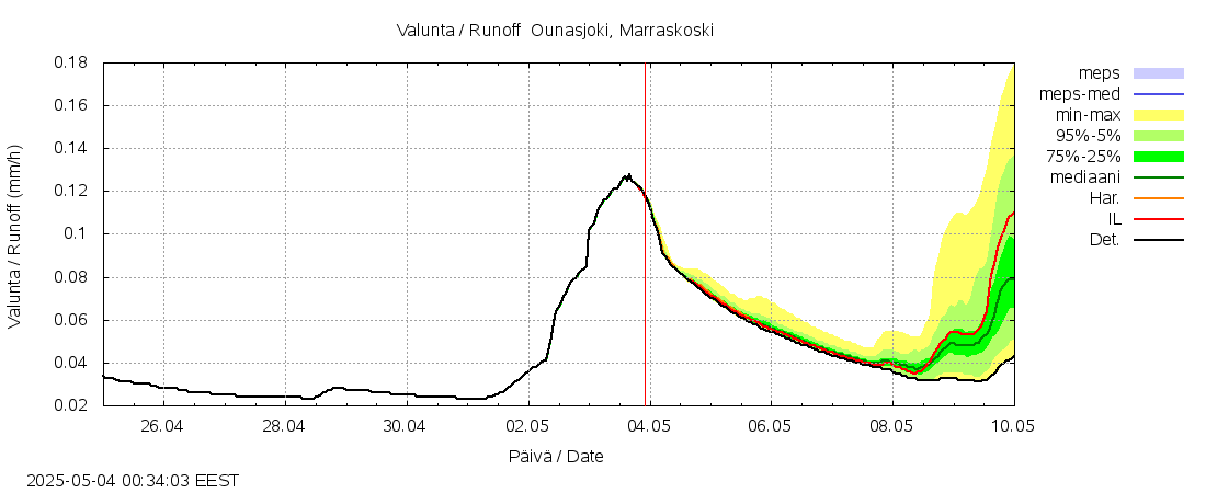 Kemijoen vesistöalue - Ounasjoki Marraskoski: tuntiennuste