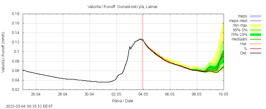 Kemijoen vesistöalue - Rovaniemi Ounaskoski ylä, Lainas: tuntiennuste